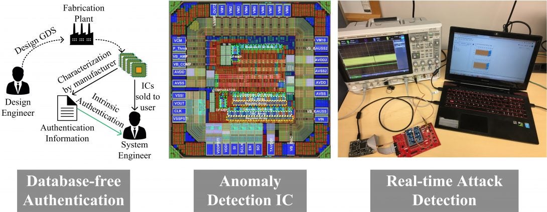 Hardware Security Research Overview